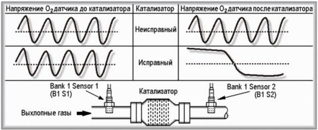 Как проверить работоспособность катализатора в автомобиле? 3 проверенных способа