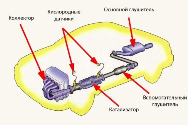 Как проверить работоспособность катализатора в автомобиле? 3 проверенных способа