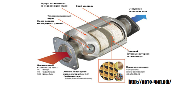 Как проверить работоспособность катализатора в автомобиле? 3 проверенных способа