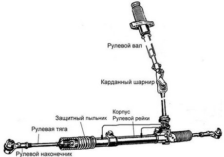 Как проверить стучит ли рулевая рейка
