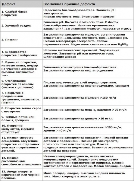 Как провести хромирование в домашних условиях? 3 технологии покрытия деталей хромом