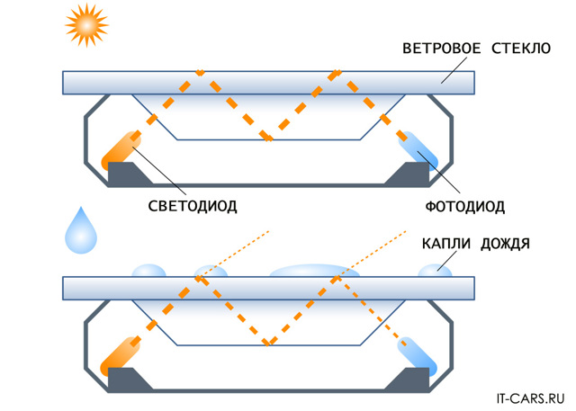 Как работает датчик дождя? устройство, принцип работы и 3 распространённых заблуждения о работе датчика