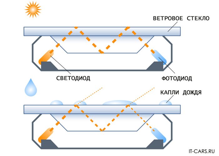 Как работает датчик дождя в автомобиле, зачем нужен и где находится