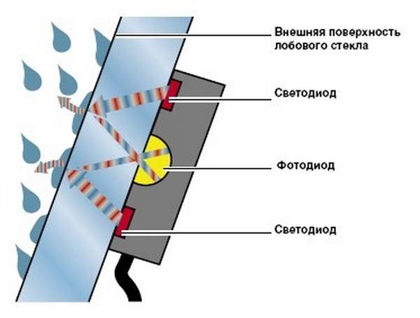 Как работает датчик дождя в автомобиле, зачем нужен и где находится