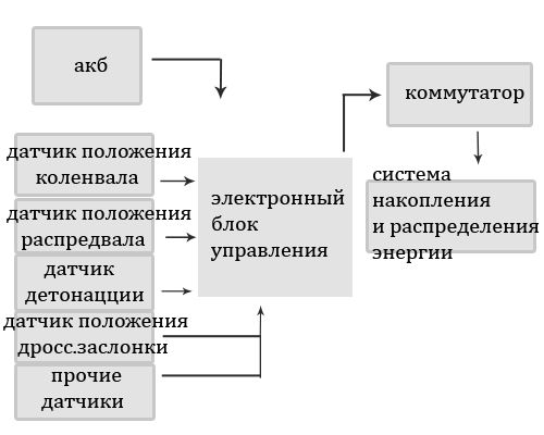 Как работает микропроцессорная система зажигания на классике