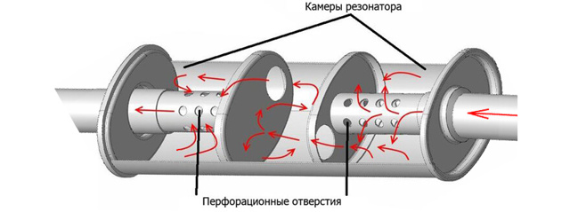 Как работает резонатор глушителя в выхлопной системе машины? 3 признака его неисправности