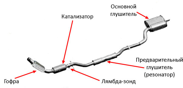 Как работает резонатор глушителя в выхлопной системе машины? 3 признака его неисправности