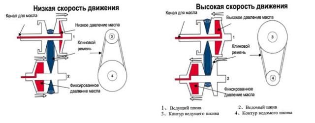 Как работает вариатор? 7 преимуществ кпп