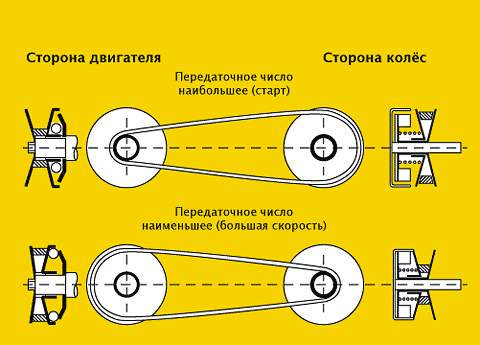 Как работает вариатор? 7 преимуществ кпп