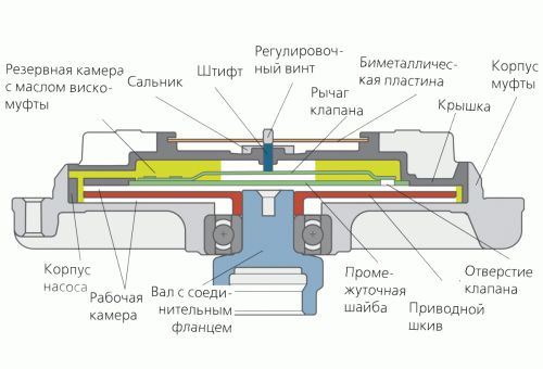 Как работает вискомуфта вентилятора радиатора и полного привода