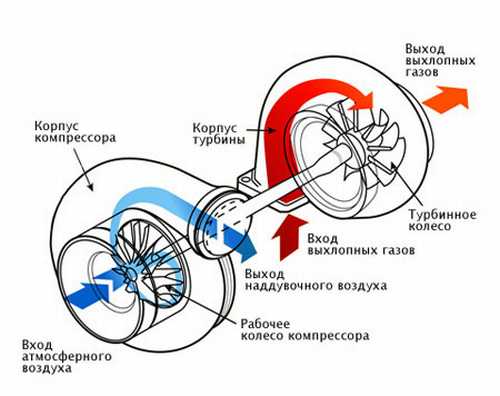 Как работают механический, электрический, центробежный нагнетатели воздуха
