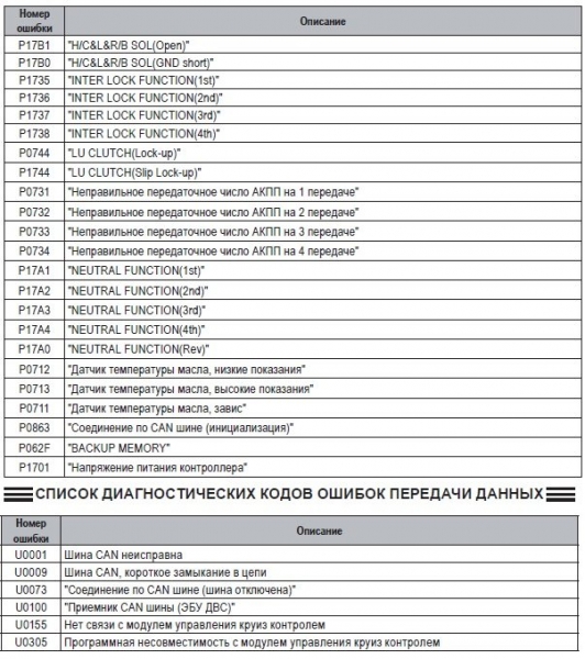Как расшифровать коды ошибок на автомобиле lada granta: советы и фото
