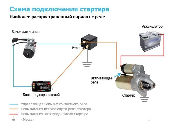 Как самостоятельно отремонтировать стартер? принцип работы, 6 возможных причин поломки, разборка и замена щёток устройства