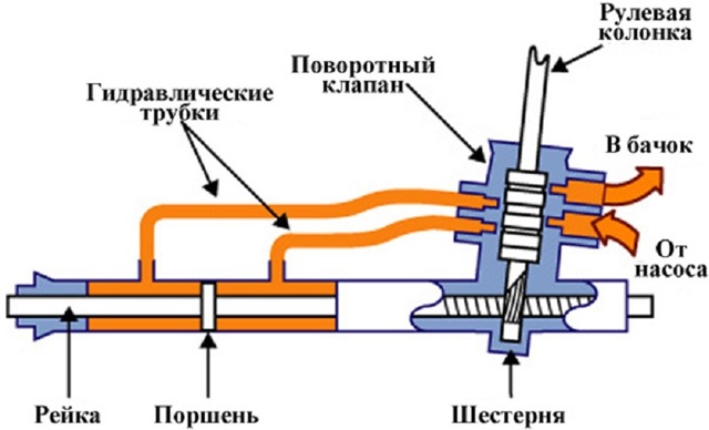 Как самостоятельно заменить рулевую рейку? 3 простых действия