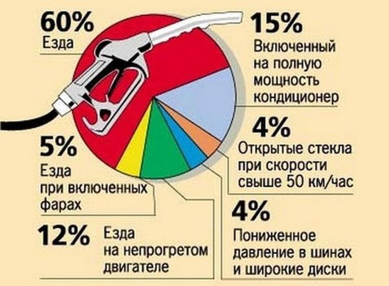 Как самостоятельно замерить и рассчитать расход горючего