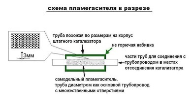 Как сделать пламегаситель для авто из катализатора своими руками? 3 преимущества устройства