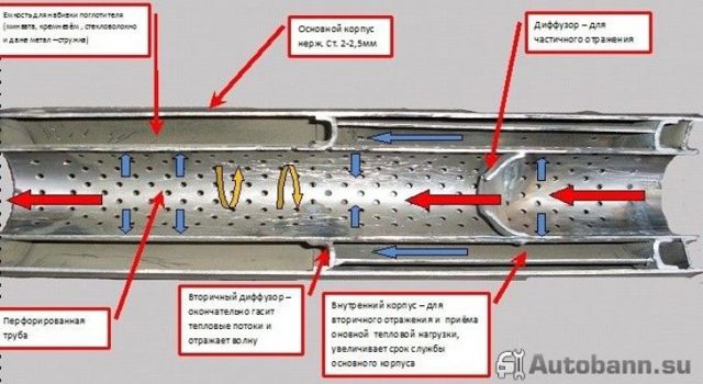 Как сделать пламегаситель для авто из катализатора своими руками? 3 преимущества устройства