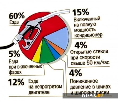 Как снизить расход топлива на ваз 2106