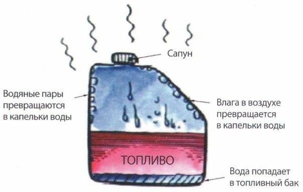 Как удалить воду из бензобака и что будет если ее туда залить