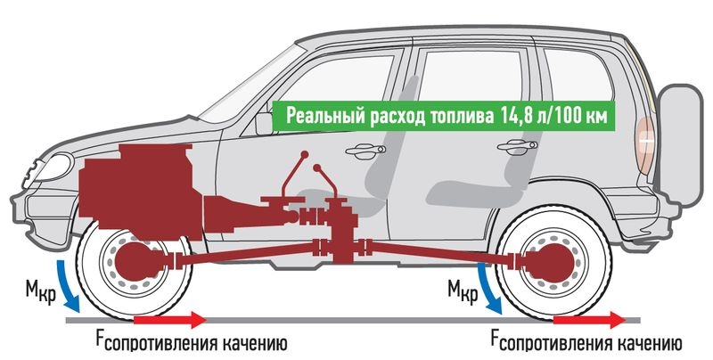 Как уменьшить расход топлива на ниве 21214
