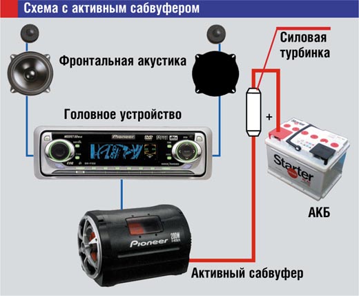 Как установить сабвуфер и усилитель в машину