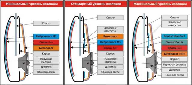 Как установить шумоизоляцию дверей автомобиля своими руками? 4 типа изоляции