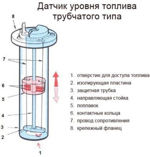 Как устроен датчик уровня топлива автомобиля? 11 возможных причин неисправности и его ремонт