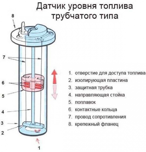 Как устроен датчик уровня топлива автомобиля? 11 возможных причин неисправности и его ремонт
