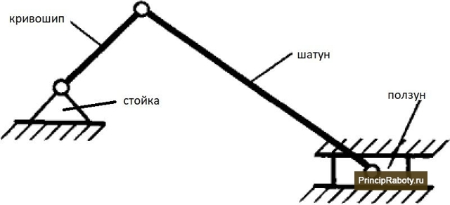 Как устроен и для чего служит кривошипно-шатунный механизм? 7 основных неисправностей, которые могут возникнуть в его работе