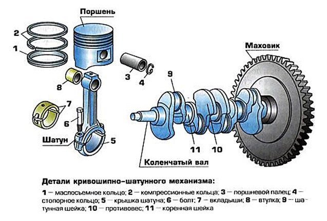 Как устроен и для чего служит кривошипно-шатунный механизм? 7 основных неисправностей, которые могут возникнуть в его работе