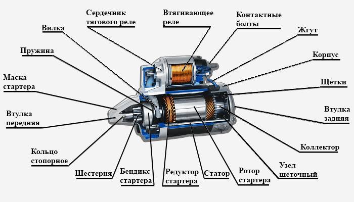 Как устроен стартер автомобиля