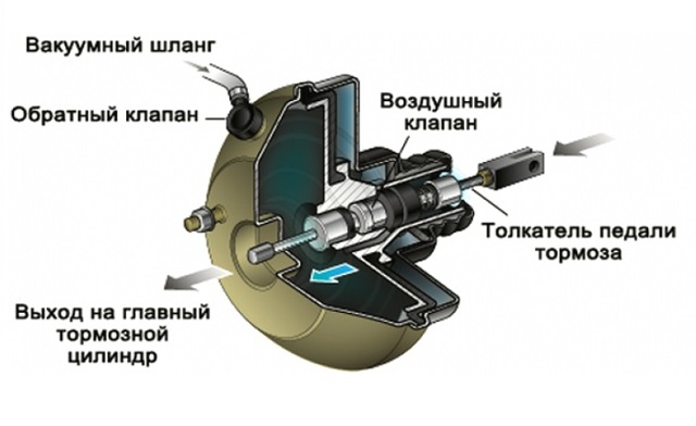 Как устроен вакуумный усилитель тормозов? принцип работы и 3 простых способа проверки его исправности