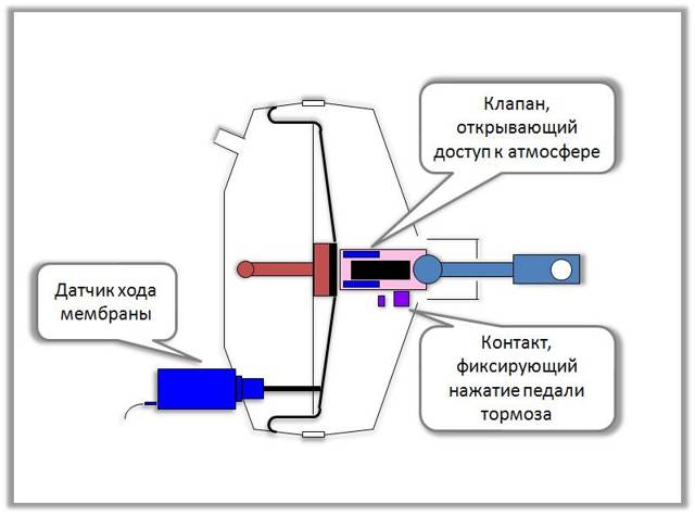 Как устроен вакуумный усилитель тормозов? принцип работы и 3 простых способа проверки его исправности