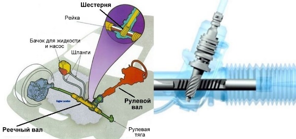 Как устроена и работает рулевая рейка