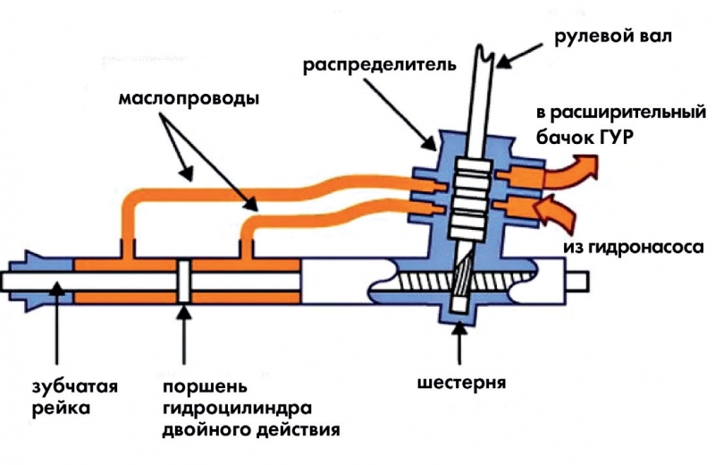Как устроена и работает рулевая рейка