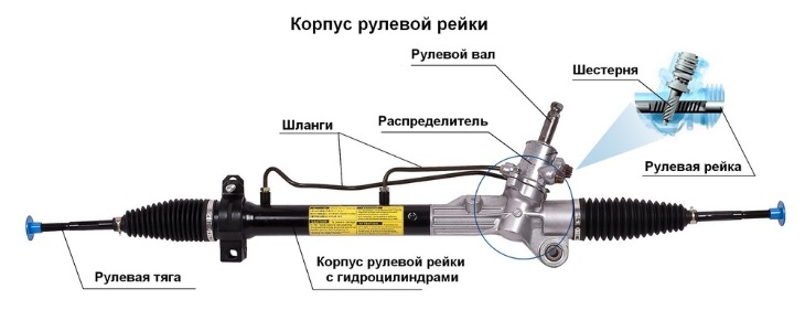 Как устроена и работает рулевая рейка