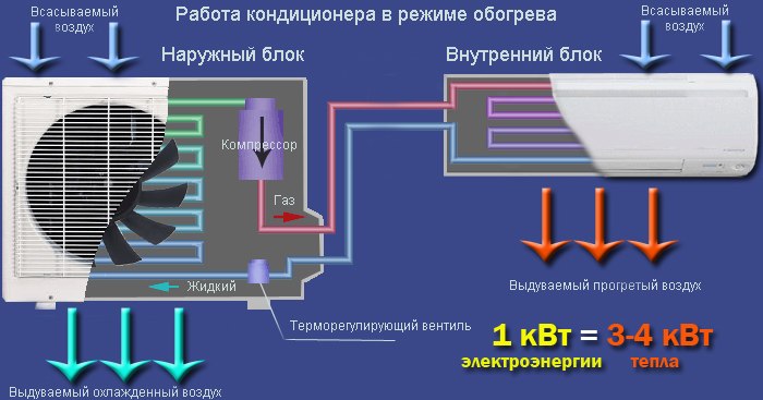 Как включить кондиционер daikin на обогрев