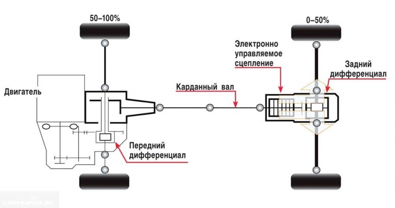 Как включить полный привод на дастере
