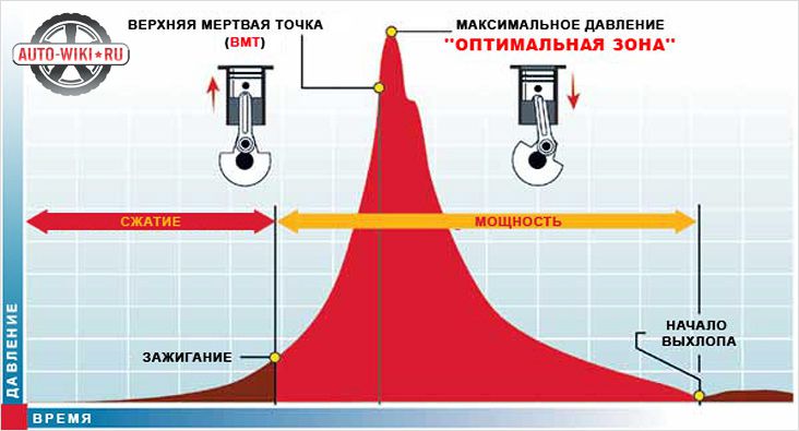 что такое опережение зажигания