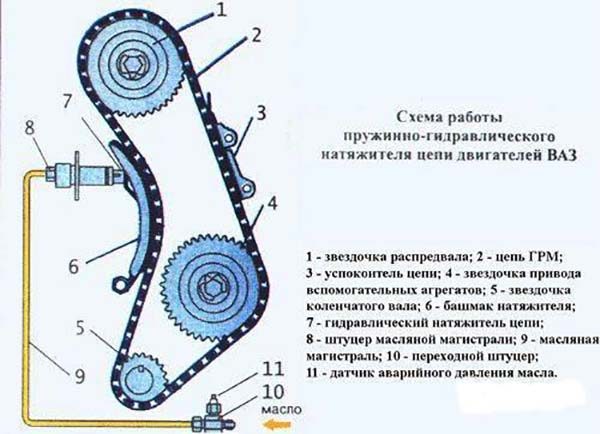 Как заменить цепь грм на ваз 2106