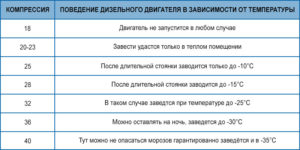 Какая компрессия должна быть в дизельном двигателе