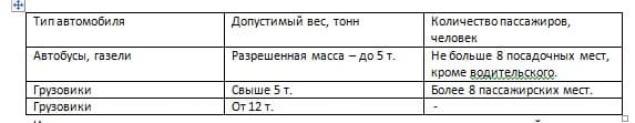 Какие штрафы положены за отсутствие тахографа в 2019 году?