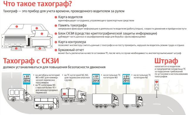 Какие штрафы положены за отсутствие тахографа в 2019 году?