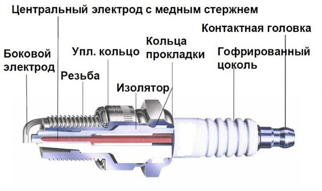 Какие свечи самые лучшие – извечный вопрос автолюбителя