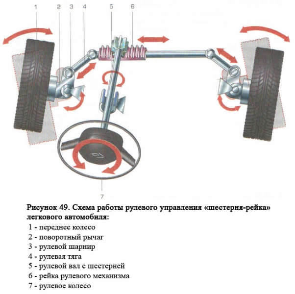 Каким бывает рулевое управление автомобиля