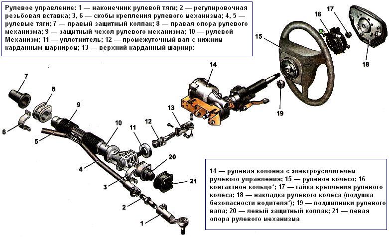 Каким бывает рулевое управление автомобиля