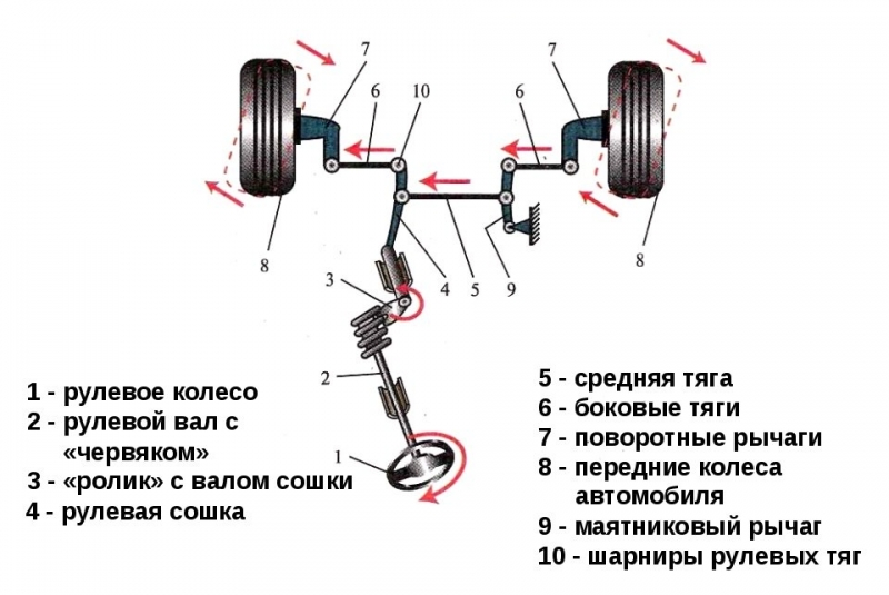 Каким бывает рулевое управление автомобиля