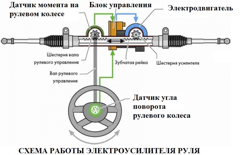 Каким бывает рулевое управление автомобиля