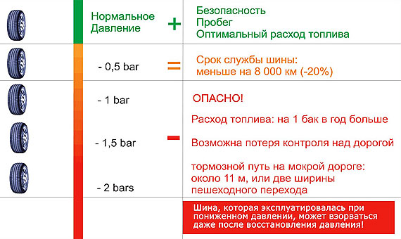 Какое давление должно быть в колесах автомобиля