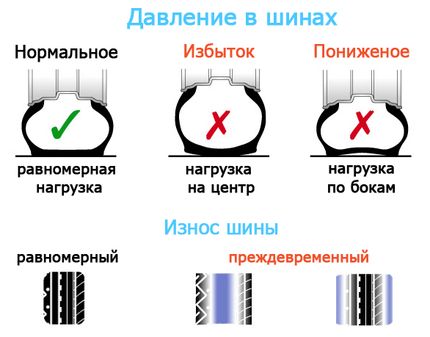 Какое давление должно быть в колесах автомобиля